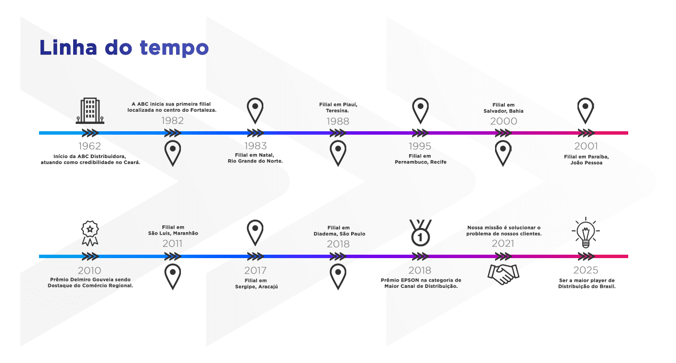 linha do tempo